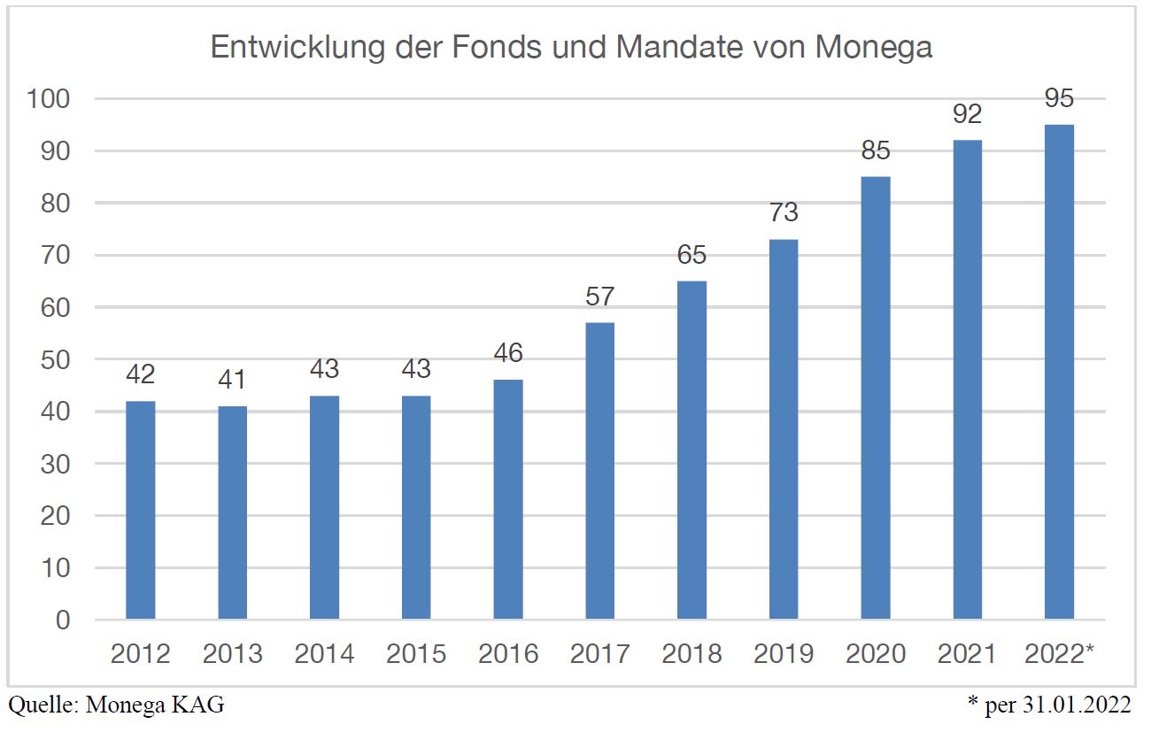 Fondsentwicklung